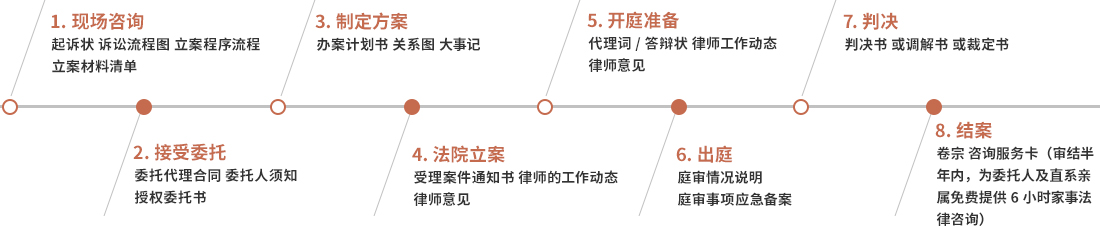 婚姻案件8大阶段